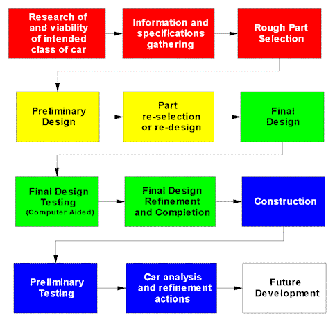 Race Car Design Information, techniques