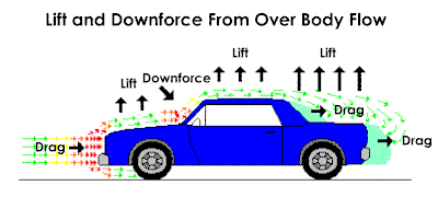 Lowest Aerodynamic Drag Car